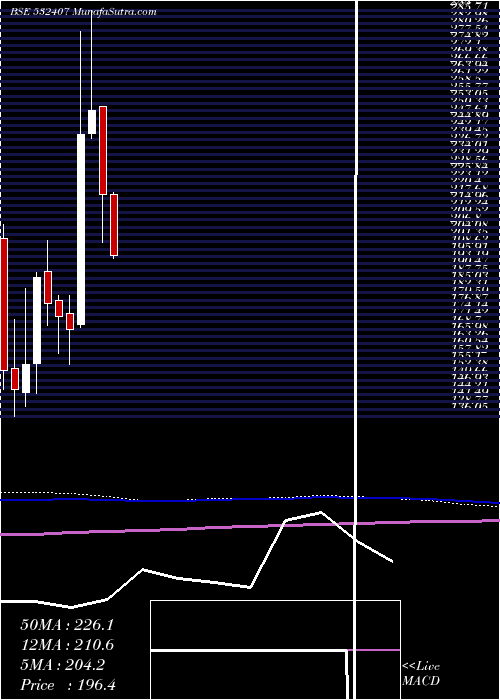  monthly chart Moschip