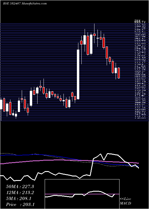  weekly chart Moschip