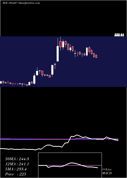  weekly chart Moschip