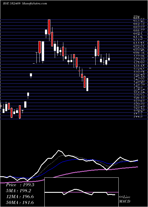  Daily chart Megasoft