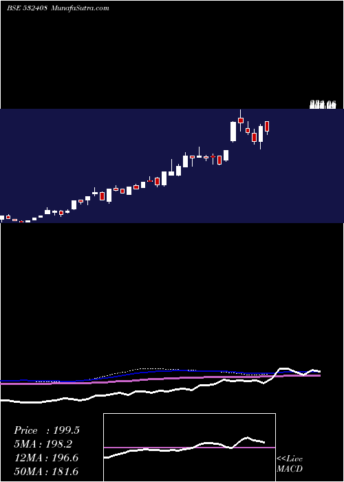  weekly chart Megasoft
