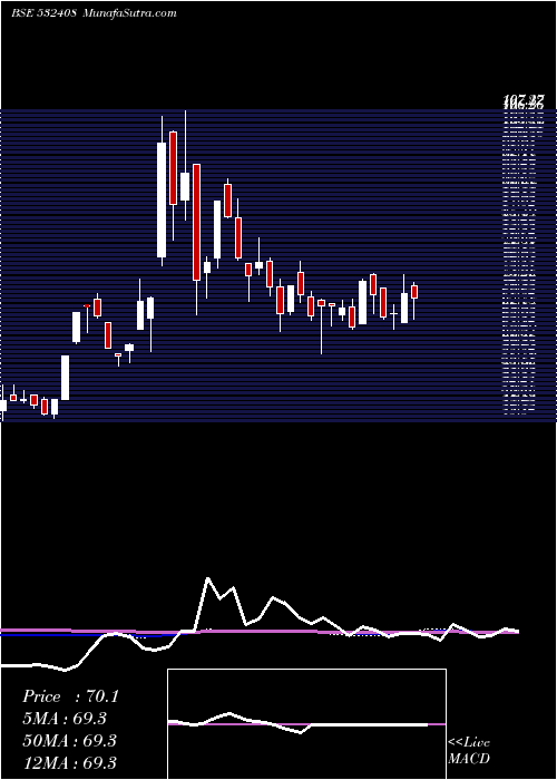  weekly chart Megasoft