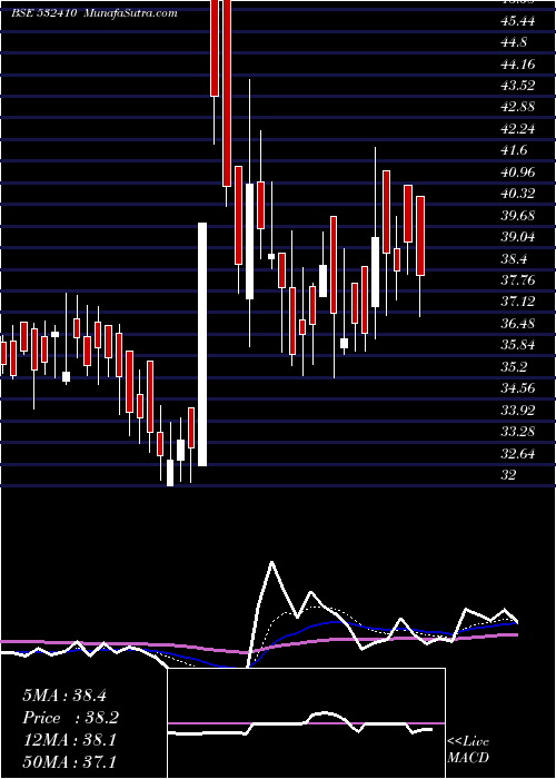  Daily chart TRANSCORP IN