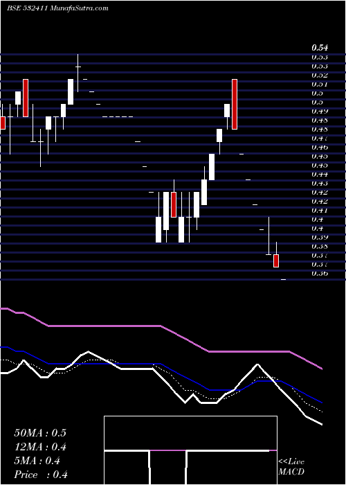  Daily chart VISESH INFO.