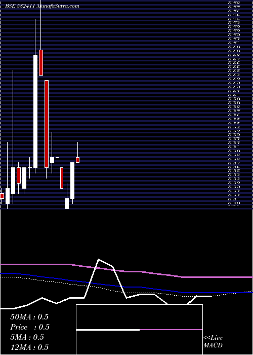  monthly chart ViseshInfo