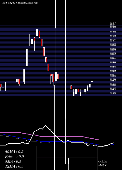  weekly chart ViseshInfo