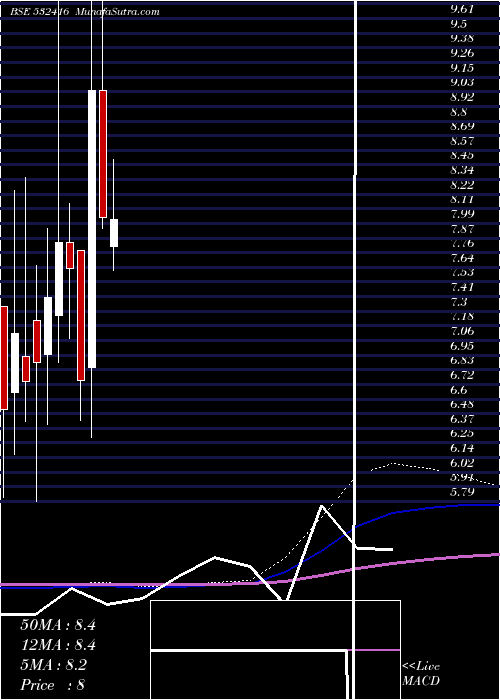  monthly chart MidDay