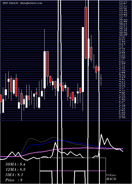  weekly chart MidDay