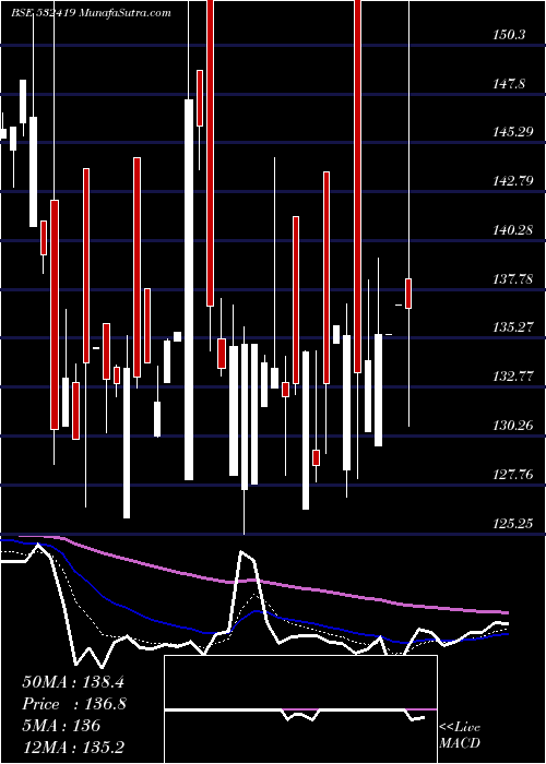  Daily chart Smartlink