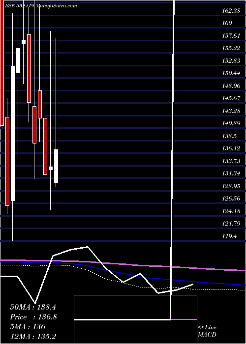  monthly chart Smartlink