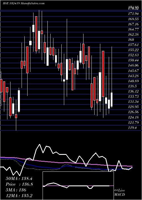 weekly chart Smartlink