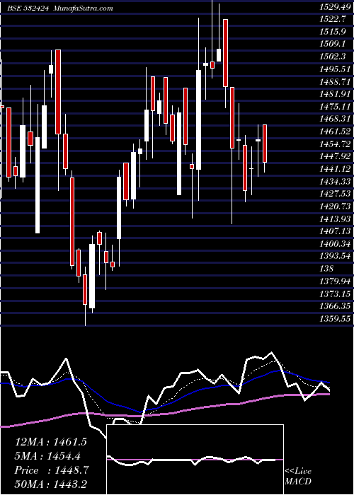  Daily chart GodrejCons