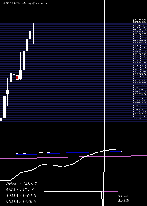  monthly chart GodrejCons