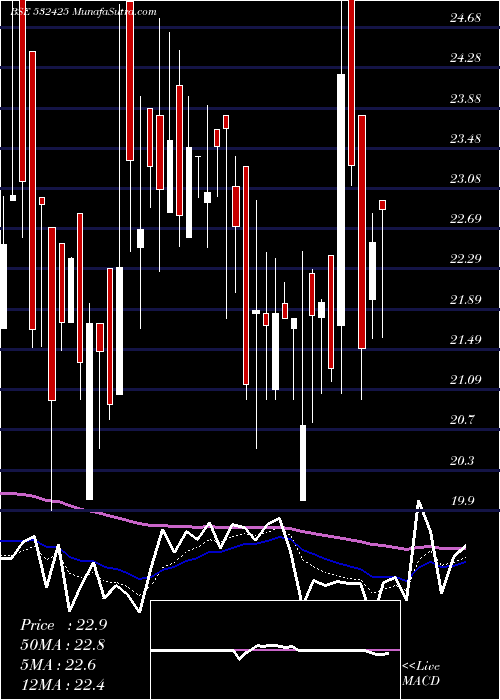  Daily chart GENUSPRIME