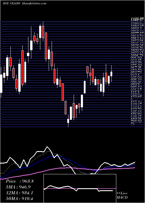  Daily chart BF UTILI