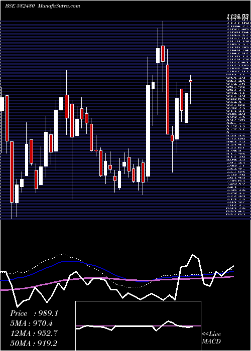  weekly chart BfUtili