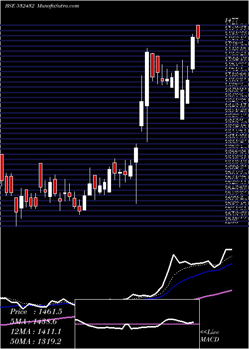  Daily chart UnitdSpr