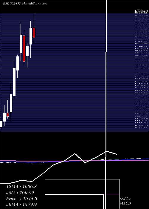  monthly chart UnitdSpr