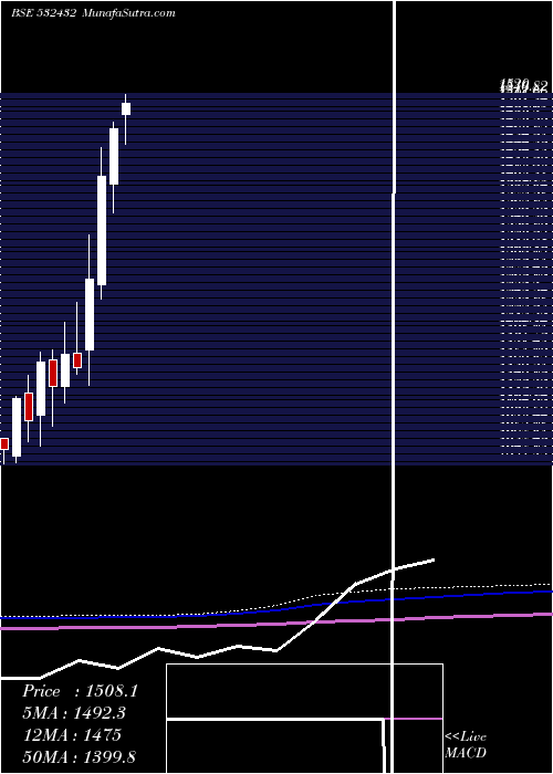  monthly chart UnitdSpr