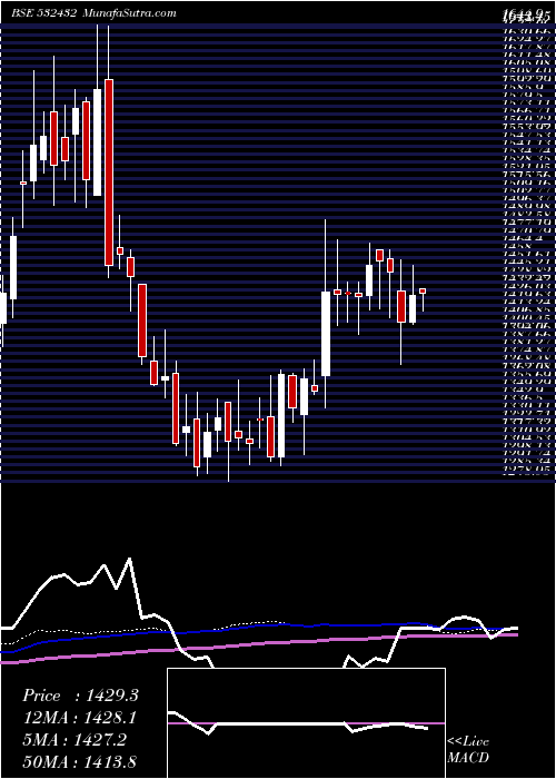  weekly chart UnitdSpr