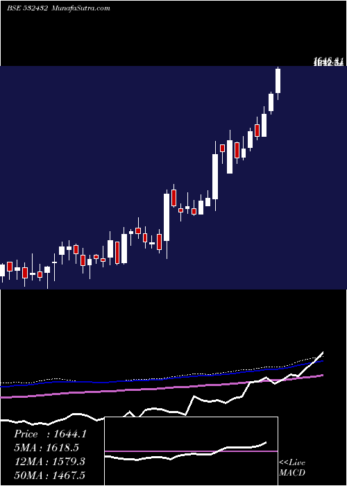  weekly chart UnitdSpr