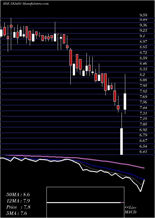  Daily chart Saninfra