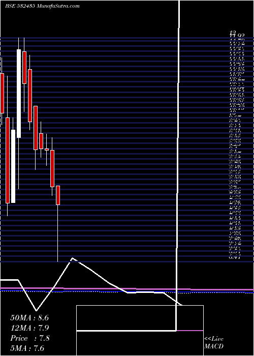 monthly chart Saninfra