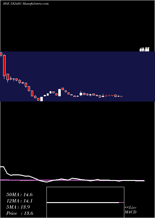  weekly chart Saninfra