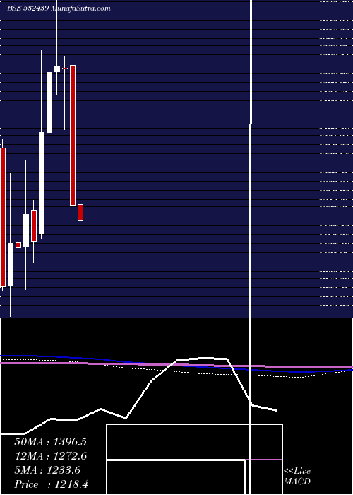  monthly chart Olectra