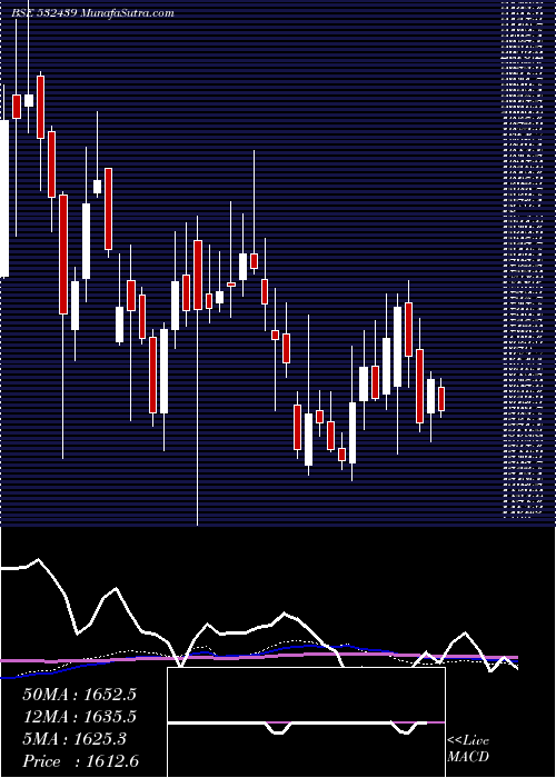  weekly chart Olectra