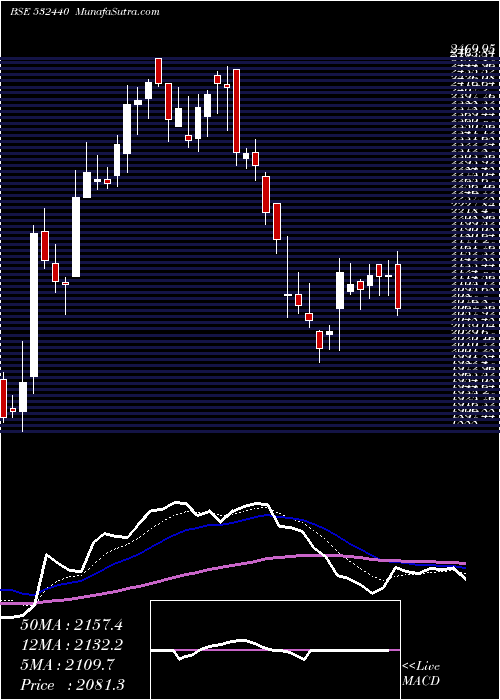  Daily chart MPS LTD