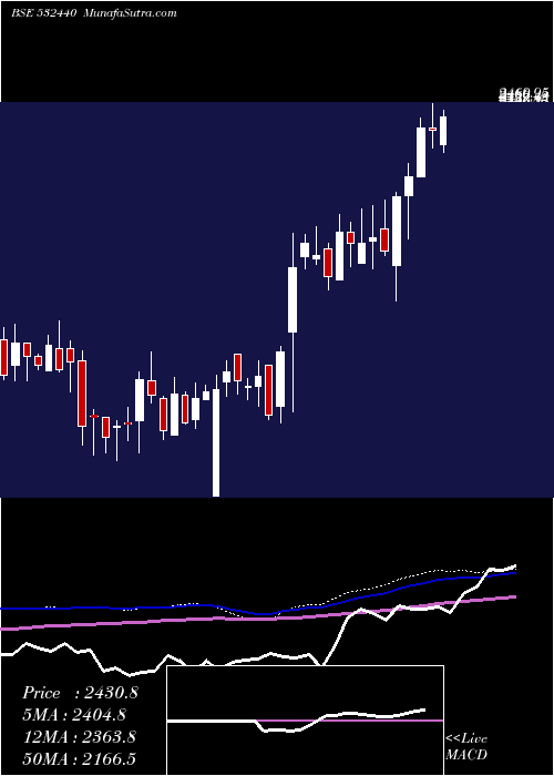  weekly chart Mps