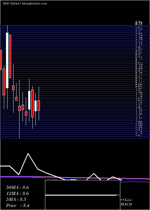  monthly chart Rnbowdenim