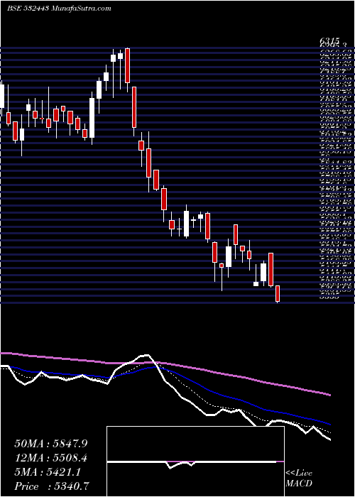  Daily chart CeraSanitar