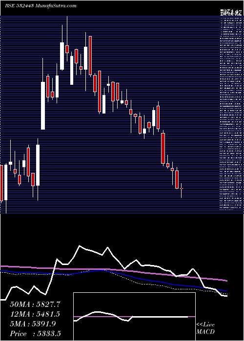  weekly chart CeraSanitar