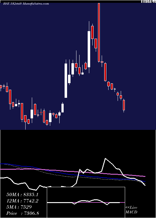  weekly chart CeraSanitar