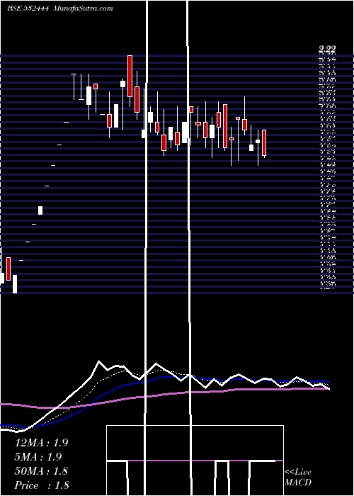  Daily chart T. SPIRITUAL