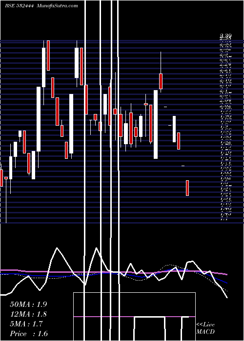  weekly chart TSpiritual