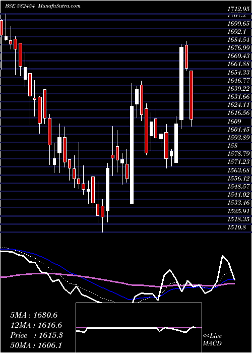  Daily chart BhartiArtl