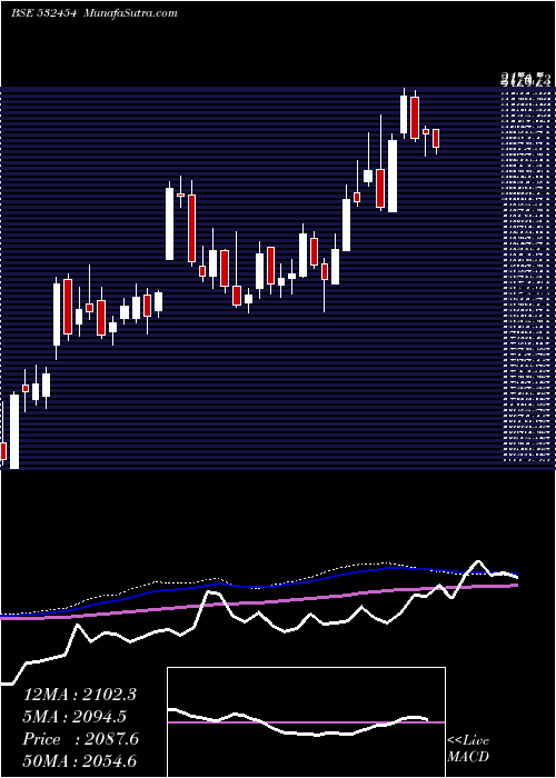  weekly chart BhartiArtl