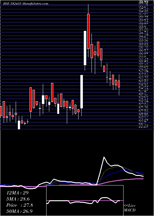  Daily chart SHALIMAR WIR