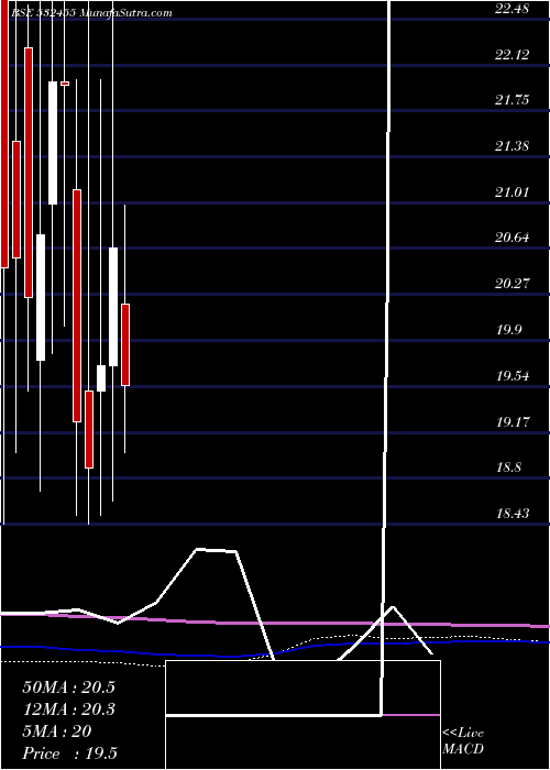  monthly chart ShalimarWir