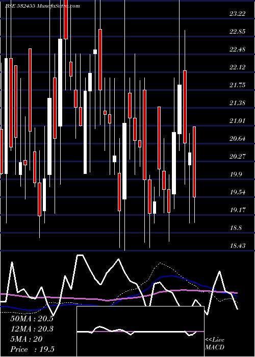  weekly chart ShalimarWir