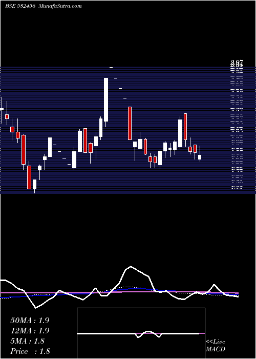  weekly chart CompuageInf