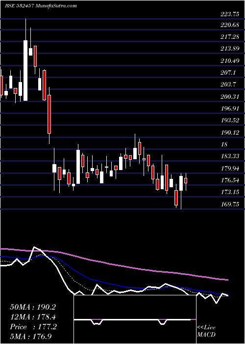  Daily chart GulshanPoly