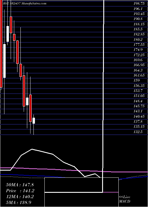  monthly chart GulshanPoly