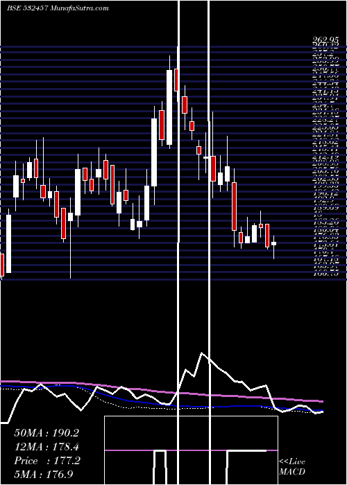  weekly chart GulshanPoly