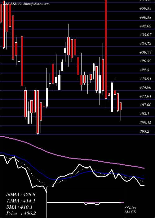  Daily chart PONNI SUG(ER