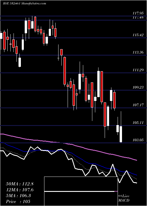  Daily chart PUNJAB NATIO