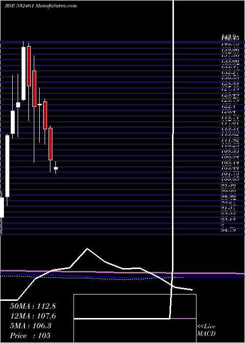  monthly chart PunjabNatio